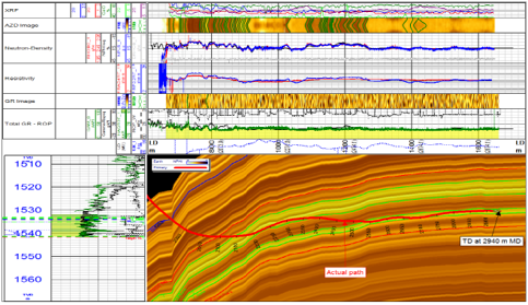 Figure 6 :  Puits GCAH-2. Imagerie composite de la géonavigation (geosteering) de la trajectoire du drain et de son environnement géohydrodynamique et diagraphique