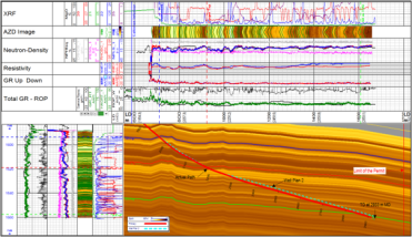 Figure 5 : Puits GCAH-1. Imagerie composite de la géonavigation (geosteering), de la trajectoire du drain et de son environnement géohydrodynamique et diagraphique
